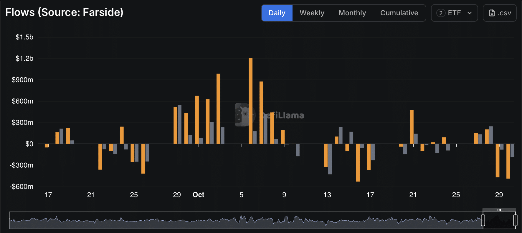 Bitcoin Faces Extended Downside as Crypto Liquidity Declines and Outflows Intensify 2 Screenshot 2025 10 31 at 2.00.11 PM